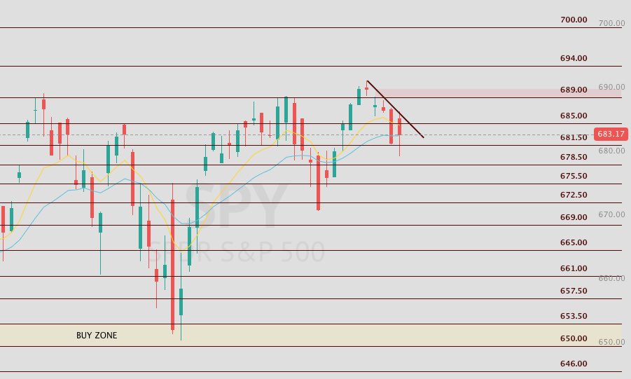 ProblemSniper's tweet image. $SPY

- The Bear gap is giving the Bears Oxygen currently and bulls have to capture it before it becomes a problem and probably bringing the market down another 10%. 
- looking at this trendline drawn here, on the short term time frame if bulls can break that we have a clear move…