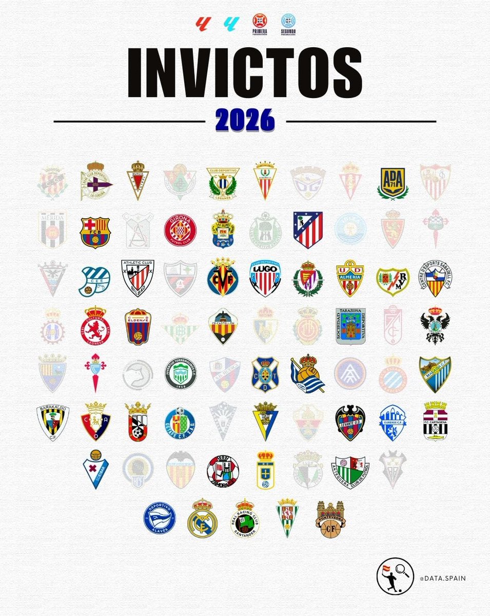 DataSpain_'s tweet image. 💪 EQUIPOS INVICTOS EN 2026.

❤️💬 Dale like o comenta si tu equipo aparece.