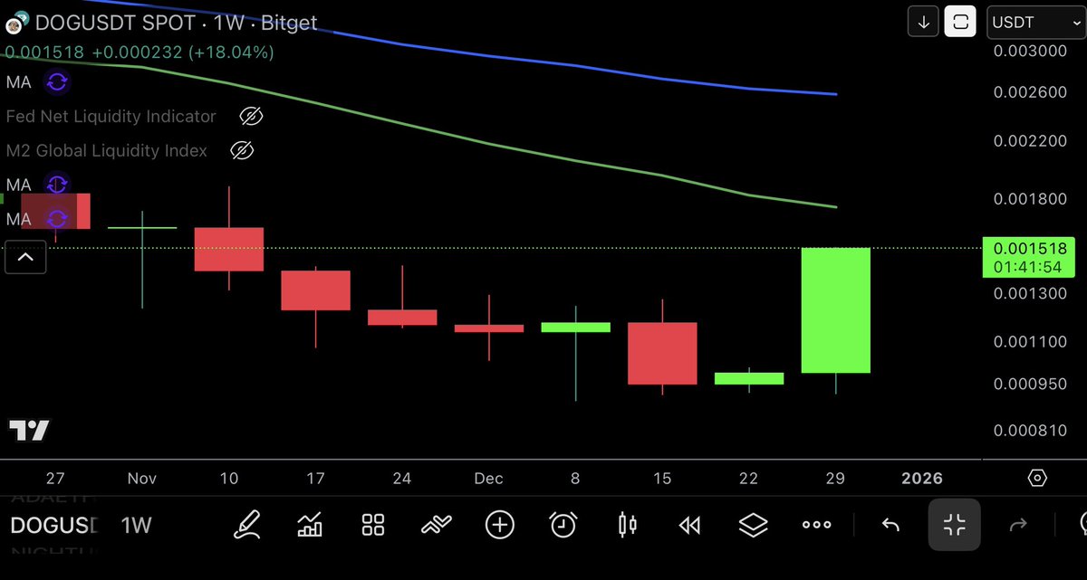 dangambardello's tweet image. $DOG now up +60% for the week, erasing almost 2 months of downside in a matter of days.

It’s the #1 coin etched on Bitcoin, besides BTC itself.