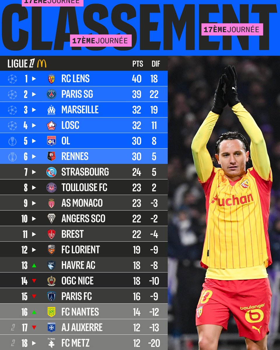 Ligue1's tweet image. Le @RCLens est champion d'automne 🥇