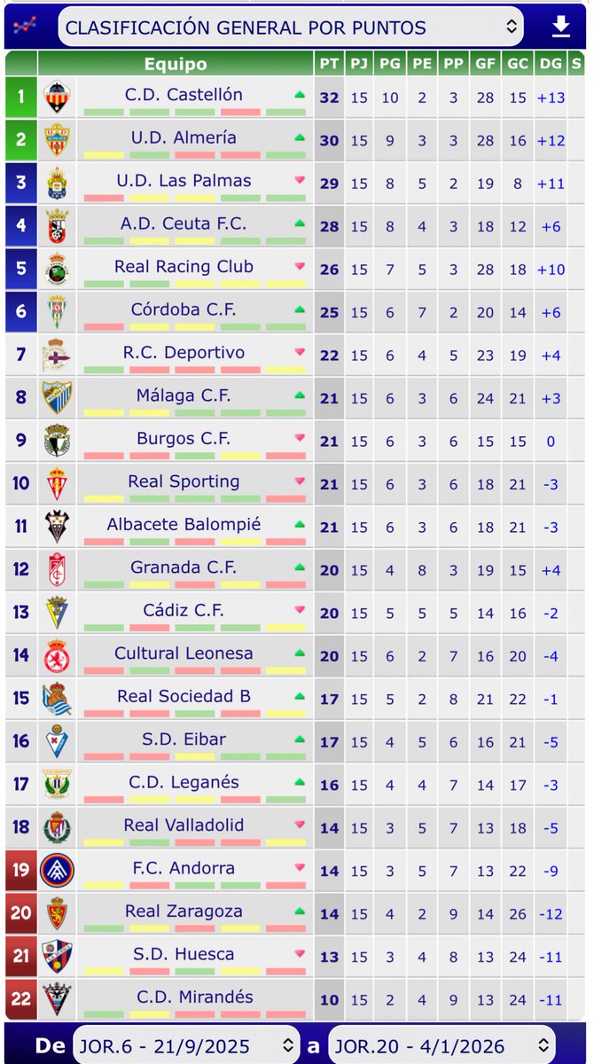 Así quedaría la clasficación de #LaligaHypermotion teniendo en cuenta las últimas 15 jornadas:

El <a href="/CDCastellon/">CD Castellón</a> sería: 

✅ 1° Clasificado

✅ Equipo con la mejor diferencia de goles (+13)

✅Equipo con más goles a favor

✅ Equipo con más xG (Goles esperados) por partido (1,95)