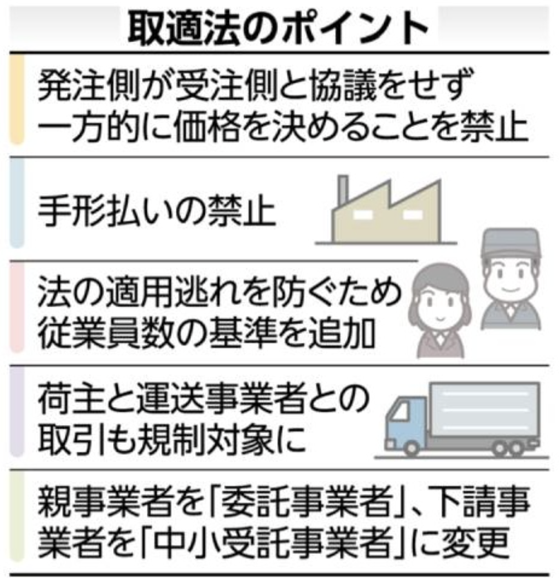 shizuokakomei's tweet photo. 📰 公明新聞ハイライト｜1月5日（月）

中小企業の「賃上げ」を後押しするため、1月1日から新しい法律が施行されました 💡 その名も「中小受託取引適正化法(取適法)」。立場の弱い受注側企業を守るため、これまでの「下請法」が抜本的に改正されました。

✅ 発注側が協議をせずに、一方的に価格を決めることを「禁止」。コスト上昇分の価格転嫁（値上げ）をしやすくします 🚫 
✅ 現金を受け取るまでに期間を要する「手形払い」を禁止し、資金繰りを改善 💰 
✅ 法の適用対象を従業員300人超の企業や、荷主・運送事業者間の取引にも拡大し、規制を強化 🚚

下請けいじめを許さない。公明党は、中小企業が適正な利益を得て、働く人の給料を上げられる環境を作ります。

#公明新聞 #公明新聞ハイライト #取適法 #下請法 #賃上げ #価格転嫁 #中小企業支援 #手形廃止 #西田実仁 #公明党 #静岡
