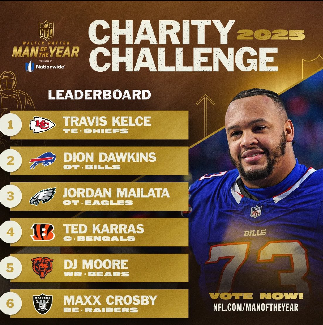 ABanikowski's tweet image. YIKES! Time is running out! RT to help Travis Kelce win the #WPMOYChallenge !  $35,000 for his selected charity would be awesome! 

 YOU can help make a difference by voting for Travis Kelce. Post at least 💯 times today!

#WPMOYChallenge     
Travis  Kelce