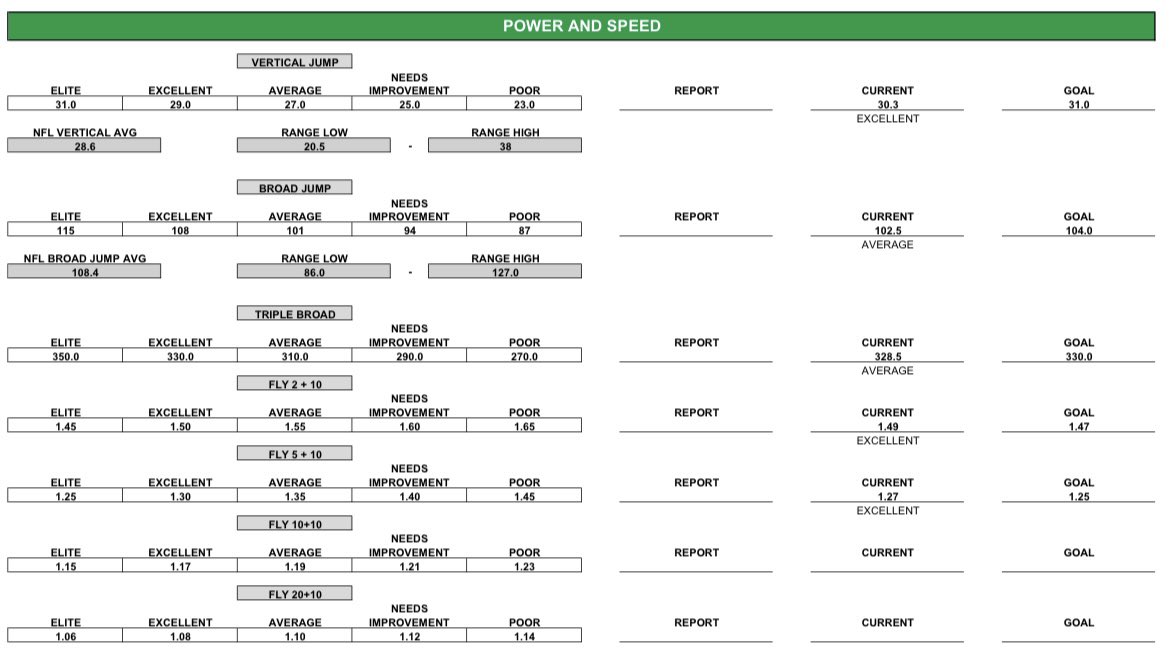 Last spring test numbers, only getting faster and more explosive. #WORK
6’2 300