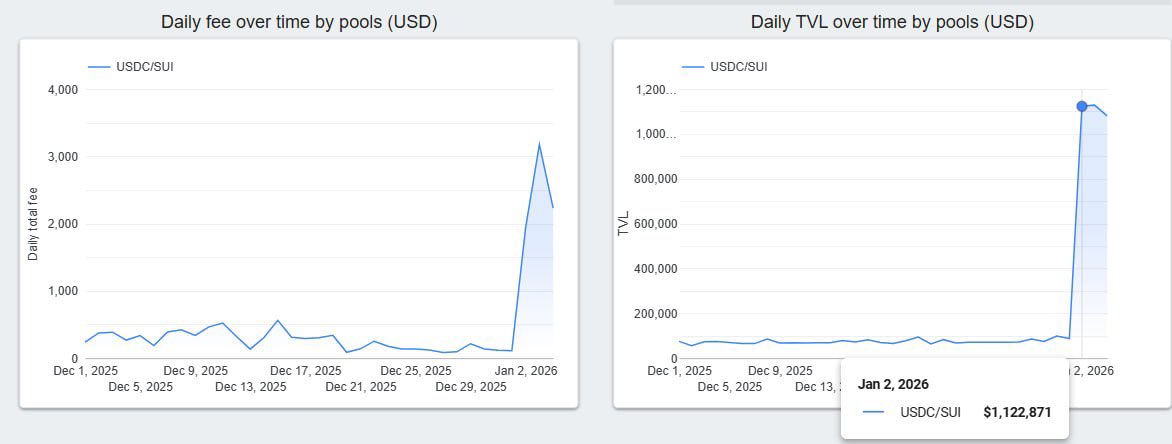 📈 Massive TVL surge in the USDC/SUI pool! 

TVL skyrocketed to $1.1M+ while daily fees jumped from ~$200 to over $3,000 💰

More liquidity → Higher trading volume → Better fees for voters

The flywheel effect in action!