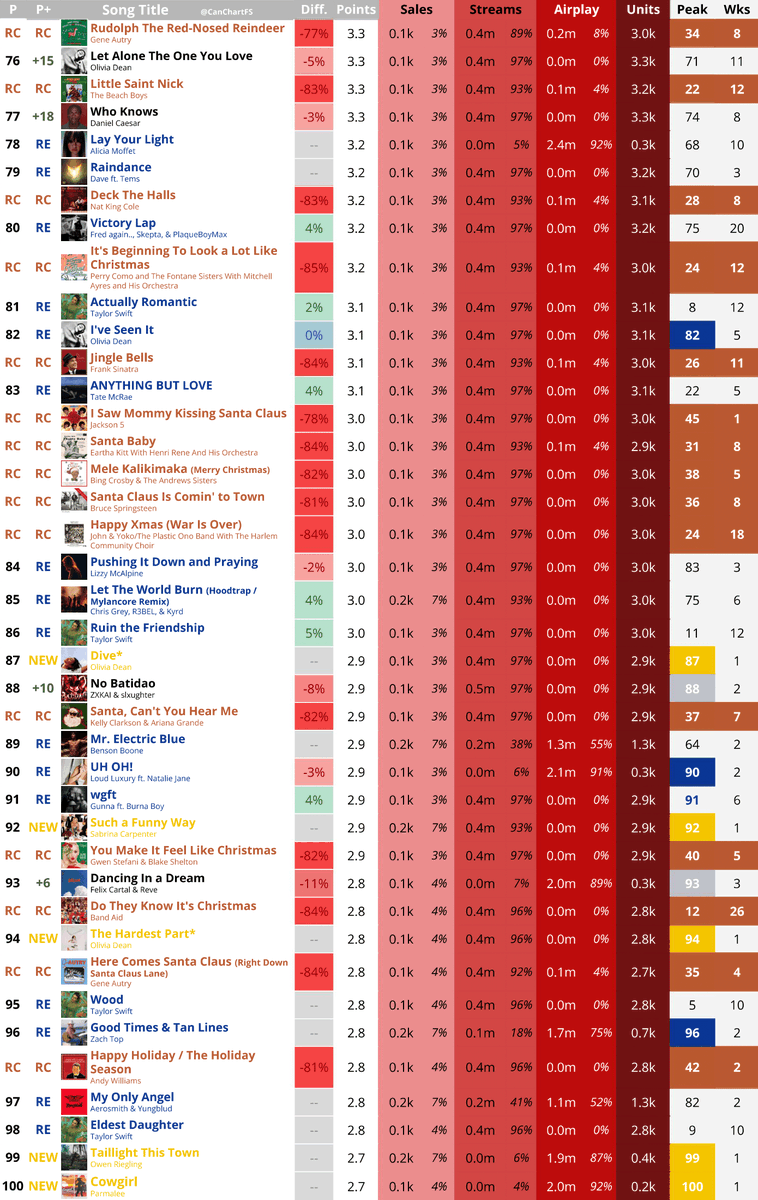 Billboard Canadian Hot 100 Predictions - January 10, 2026                 

[Tracking Week: December 26, 2025-January 1, 2026]

NOTE: A higher margin of error exists in this weeks predictions due to a large number of songs re-entering the chart this week