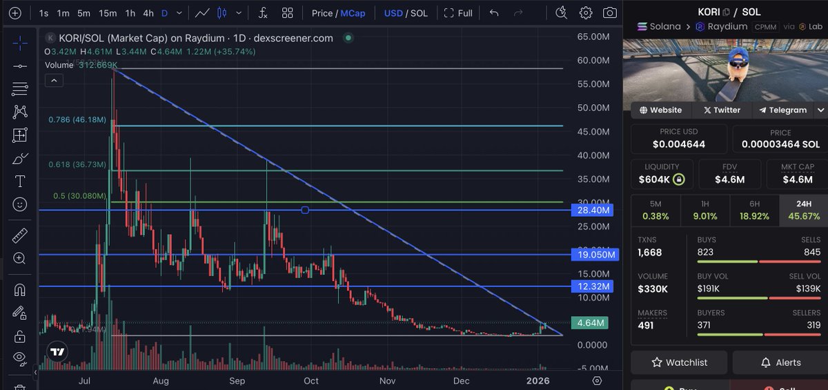 Told you earlier today to APE $KORI at 3.8M MC 
Now we’re at 4.7M MC 
Still super early!

Wouldn’t be surprised if $KORI becomes the highest MC in the $USD1 ecosystem very soon 🚀

Next stops:
12M ➡️ 19M ➡️ 28M ➡️ ATH 🎯🔥

PuraVida🤙