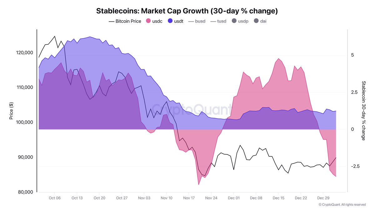 Darkfost_Coc's tweet image. When I mentioned stablecoin inflows to exchanges earlier, I also pointed out that stablecoin market caps have been stagnating.

📉 Since Bitcoin’s last ATH, the growth of the market cap of the major stablecoins has slowed significantly.

I chose to display only USDC and USDT…