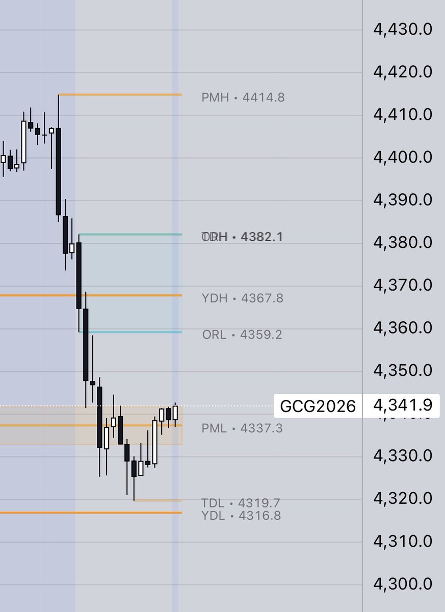 eminiscalper's tweet photo. $GC_F GOLD opening in 10min

Current: $4,341.9
Setup: Consolidation above key support zone

Venezuela Catalyst:
Geopolitical uncertainty = safe-haven flows

Watch for gap toward $4,370-4,380 (DBH/YDH resistance)
Key Levels:
Resistance: $4,367.8 (YDH), $4,382.1 (DBH), $4,414.8 (PMH)
Support: $4,337.3 (PML), $4,319.7 (TDL)
Break above $4,370 opens path to test $4,400+
Gold thrives on chaos. Let’s see if it delivers.
#Gold #GCG2026 #Futures #SafeHaven #GC_F #NQ_F #ES_F $SPY $QQQ
