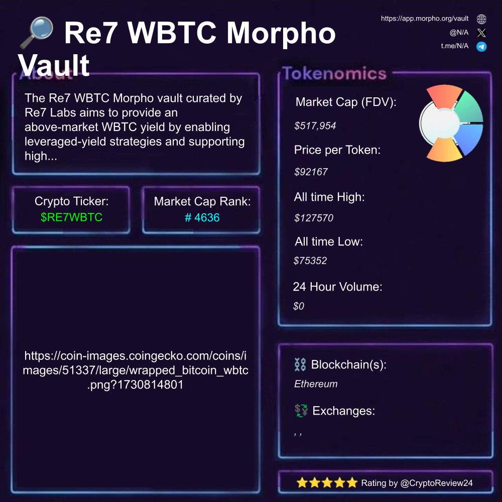 🚨 $RE7WBTC [@] 🔎 High-Yield Vault ⛓️ Ethereum 🗃️ #YieldFarming #WBTC  #DeFi Rating: 4.20/5 ⭐ 🆚 $Yee $FAFO $USELESS $MADURO $GPM $SACHI  $CHARIZARD $pippin $TROLL $snowball $gm $VCASH $Zama $SILVER 🔍 Unlocking