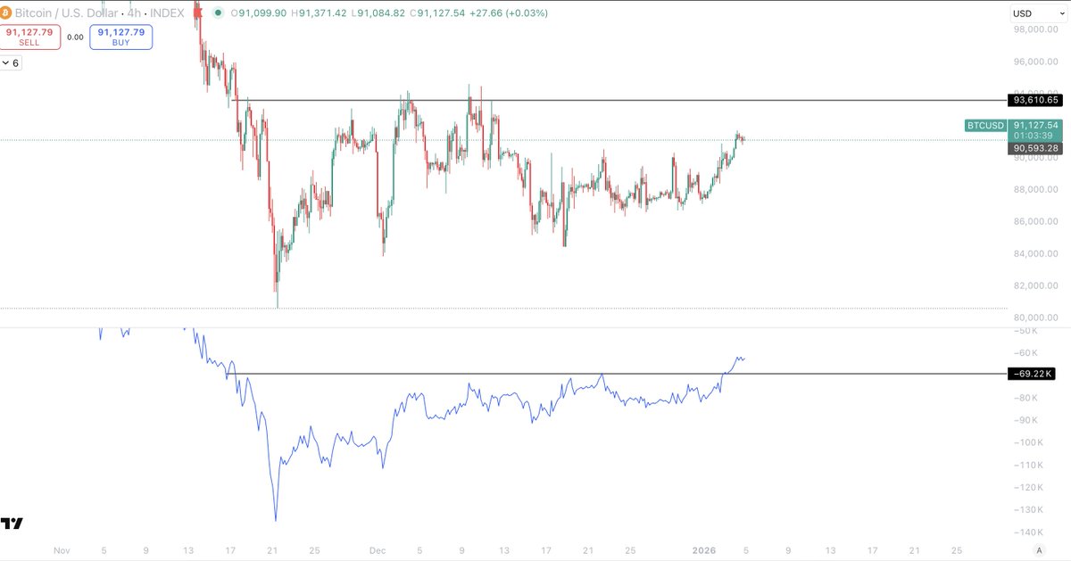It's looking good.

There is strength beneath this overall bottoming move higher.

We had the double buy signal on the relative strength two days ago.

And we can see here that OBV is showing us the same signal.

OBV making new local highs whilst price consolidates.

Smart money