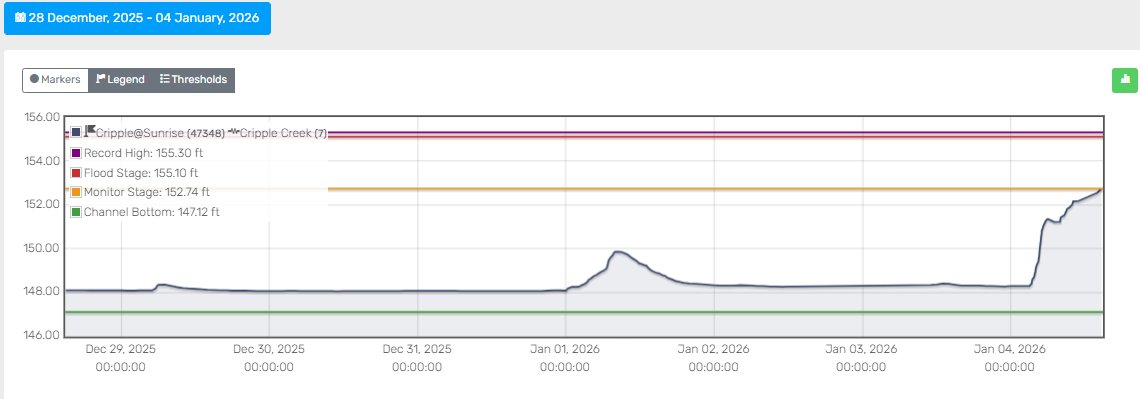 SacCountyWater's tweet photo. Cripple Creek at Sunrise has reached monitor stage at 152.74 ft. Flood stage is 155.10.  Follow at https://t.co/ii6nsauED7 https://t.co/S7SAL5M9Ui