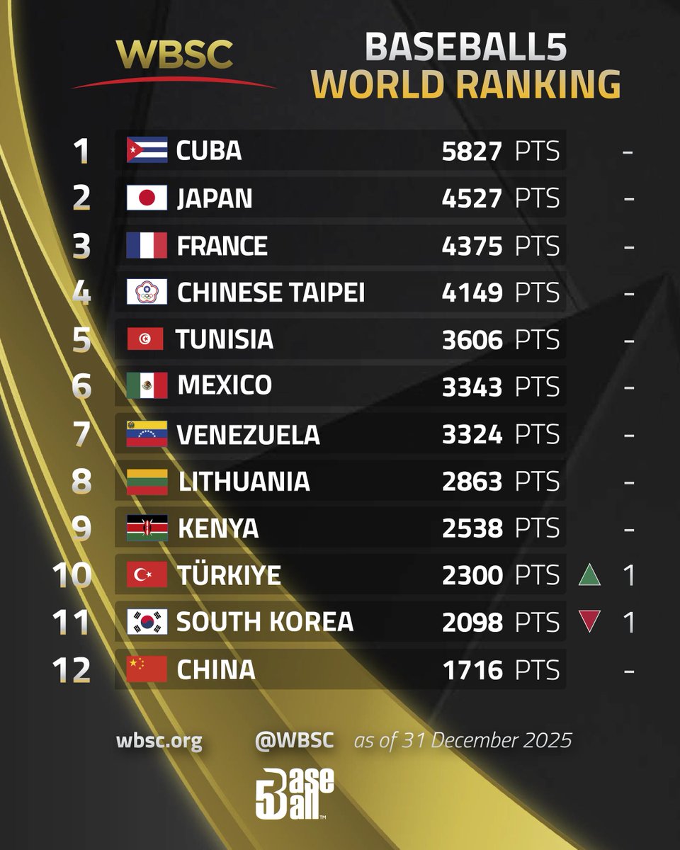 WBSC's tweet image. 🚨 Baseball5 World Ranking update!
🇨🇺🔝 Cuba retain top spot, record 68 programmes in WBSC Baseball5 World Ranking
📰 Check out more details here
🔗 wbsc.org/en/news/cuba-r…