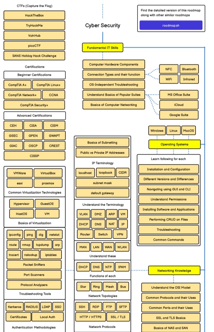 Light_TechX's tweet image. Cybersecurity Roadmap.sh 2026 Edition