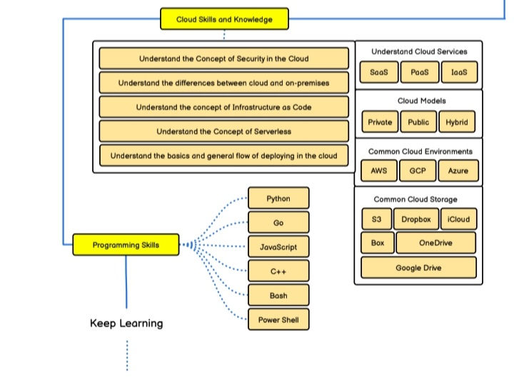 Light_TechX's tweet image. Cybersecurity Roadmap.sh 2026 Edition