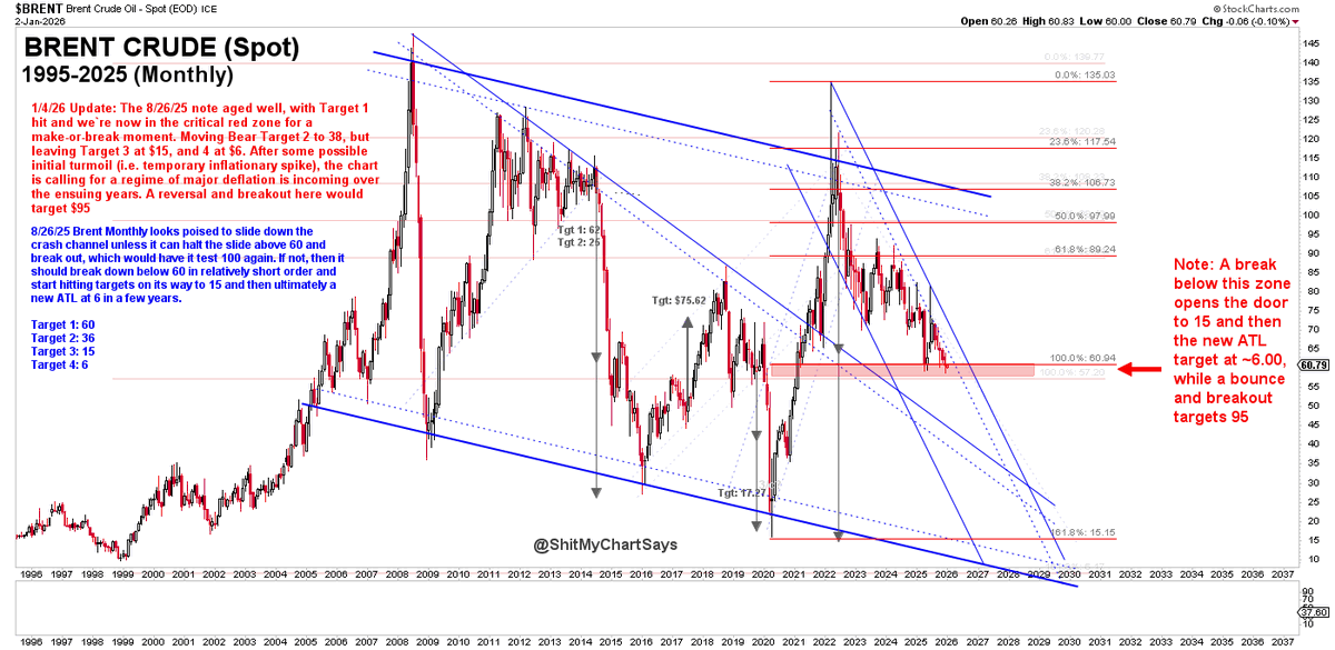 GregorianCharts's tweet photo. 1/4/26 $BRENT Update: The 8/26 note aged well, with Target 1 hit and we're now in the critical red zone for a make-or-break moment. After some possible initial turmoil (i.e. temporary inflationary spike), the chart is calling for a regime of major deflation over the ensuing years, contrary to popular punditry. If they're right, we break out of the down-channel for a reversal and breakout that would target $95.