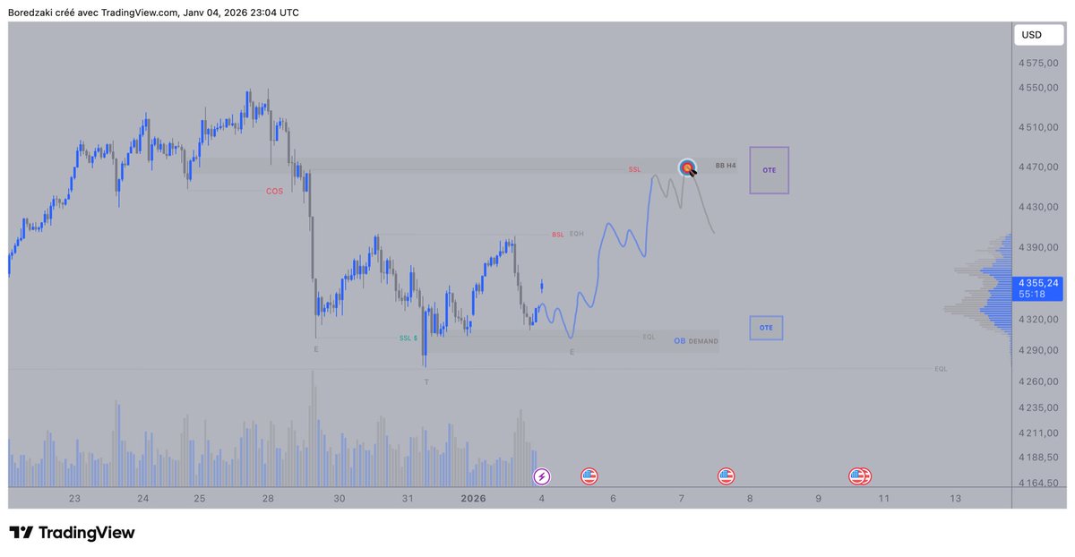 🔸 $GOLD 

🕐 Time frame —> (H1). 

- Le gold est à surveiller pour ce début de semaine,  personnellement j’attends un retour vers les 4 480 $ (BB).

- Nous avons un déséquilibre (GAP) à l’ouverture du marché, possible comblement et fin de construction de la dernière épaule avant