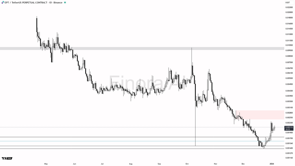 🧠 $EPT 스마트머니 분석 | 1D — Finora AI 🔍 전체 흐름 진단 - 현재가: 0.002112로, 최근 스윙 가격  움직임의 중간 근처에 위치해 있습니다. - 최근 스윙의 가장 높은 지점은 0.003974, 가장