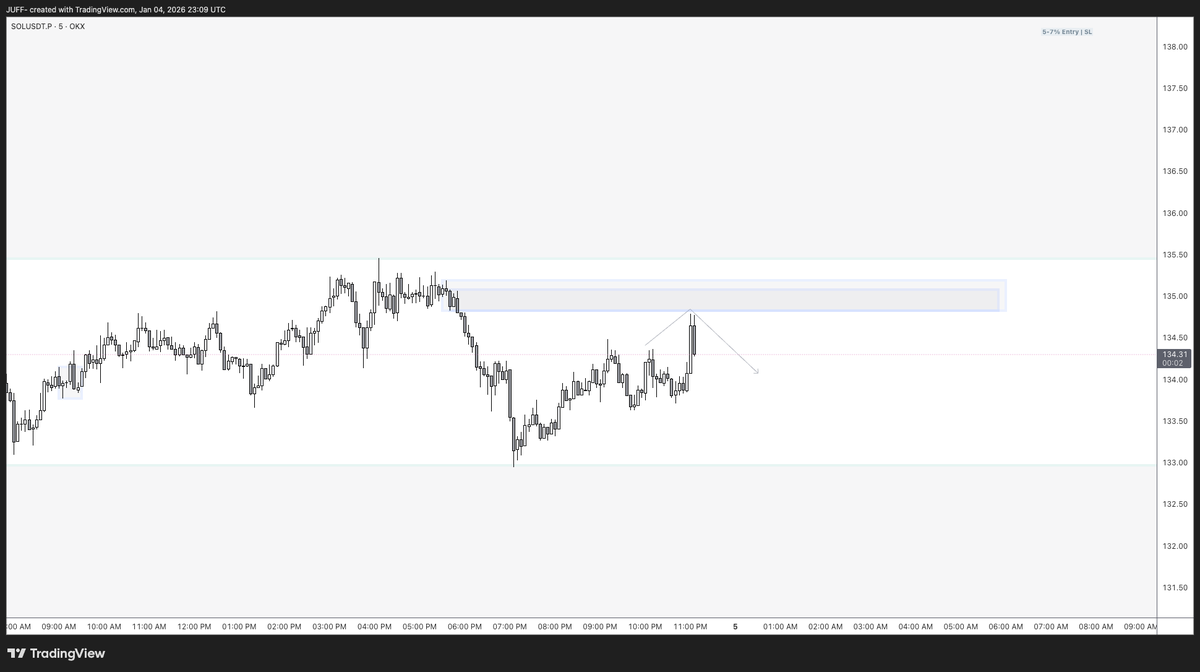 JUFF_H6's tweet photo. SL to Breakeven ✅ - Trade is now risk free https://t.co/9gxnAaCnv1