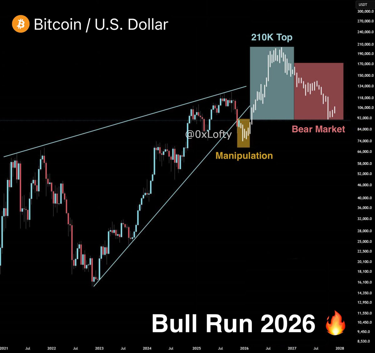 $BTC → $210,000 in Q1 2026 🚀