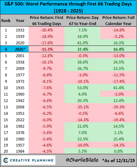 charliebilello's tweet image. On April 8 of last year, the S&amp;amp;P 500 was down over 15% on the year, its 4th worst start to a year ever.

But after a 37% rally, it ended the year up over 17%, hitting 39 all-time highs along the way.

One of the greatest market comebacks in history.