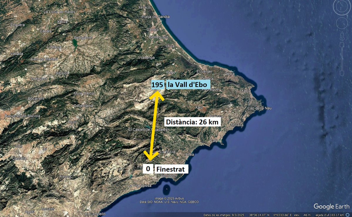 26 km separen la Vall d'Ebo (la Marina Alta) i Finestrat (la Marina Baixa): mentre a la Vall d'Ebo porta 30 hores plovent i s'acosten als 200 mm de pluja acumulats, a Finestrat en porten 0. Ni una gota. 

Una vegada més, l'efecte de les muntanyes sobre la pluja és impressionant.