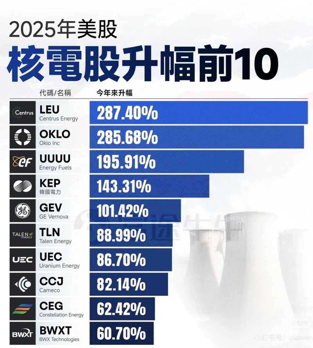 💥⚡2025 年美股核电股涨幅榜：最高287%，背后发生了什么？ 如果你还把核电视为「老能源」「防御型资产」，那这张图已经给出了相反的答案。  2025 年至今，美股核电相关公司涨幅前