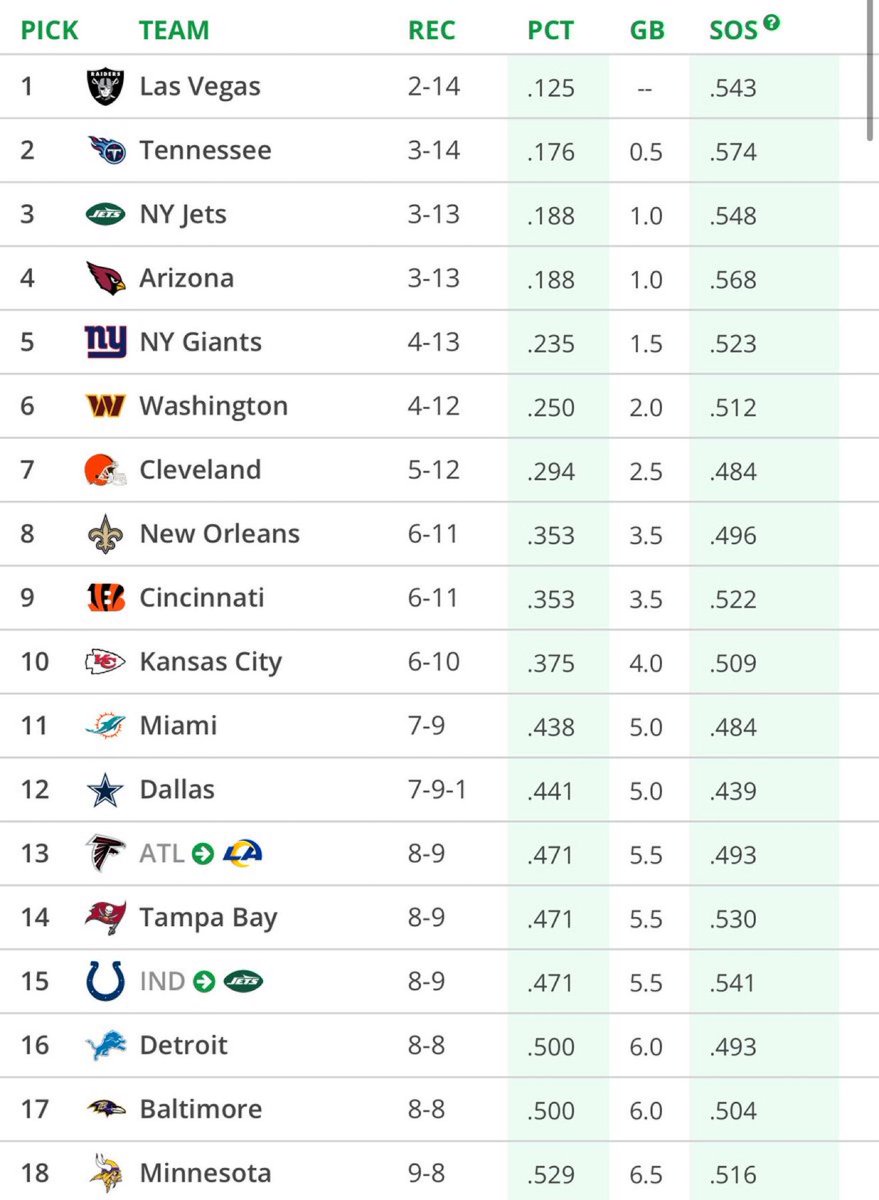 The Bengals getting the 9th pick could be absolutely crucial for their franchise 

If they can secure a top tier defensive player and hit on the pick, it could turn the entire unit around