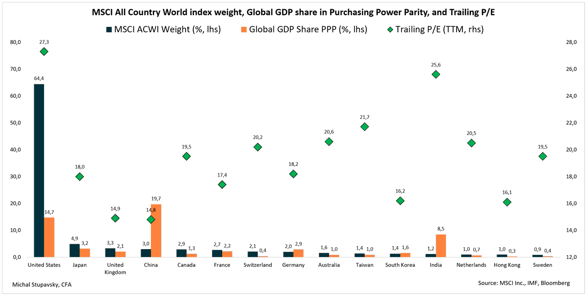 Na globálních akciových trzích je delší dobu patrné výrazné koncentrační #riziko, které se v posledních letech prohlubuje. #USA mají v rámci globálního akciového indexu #MSCIAllCountryWorld mimořádně vysokou váhu výrazně přes 60 % conseq.cz/aktuality/zpra… #akcie #investice