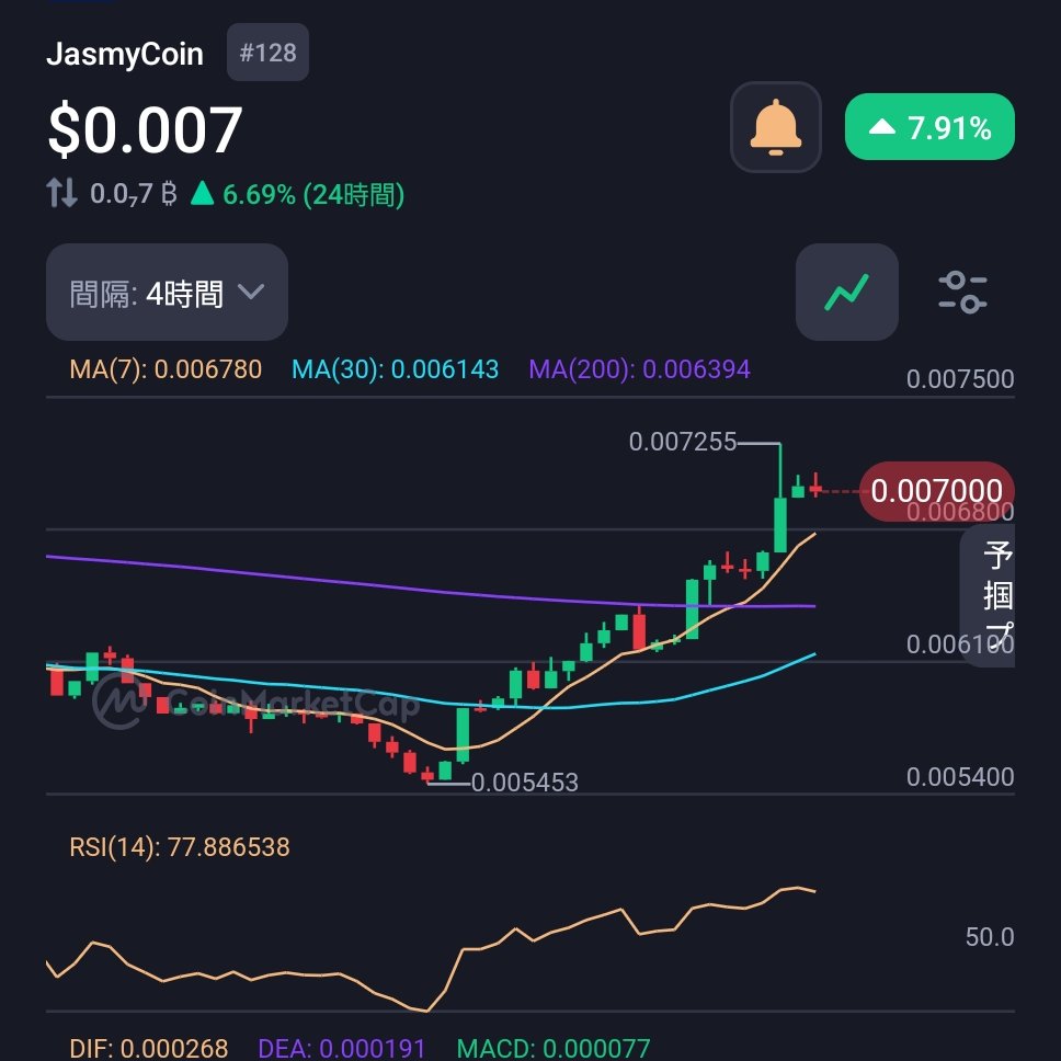 ジャスミー #jasmy 0.007$回復🎉 ここから重要なラインがあるので、近日noteで解説予定なのだ！☀️  メンバーシップの方は、基本記事無料！ 無料記事もいっぱいあるので、暗号資産に参入考えてる人もよろしくなのだ！☀️  noteへのリンクはプロフにあるのだ🎉