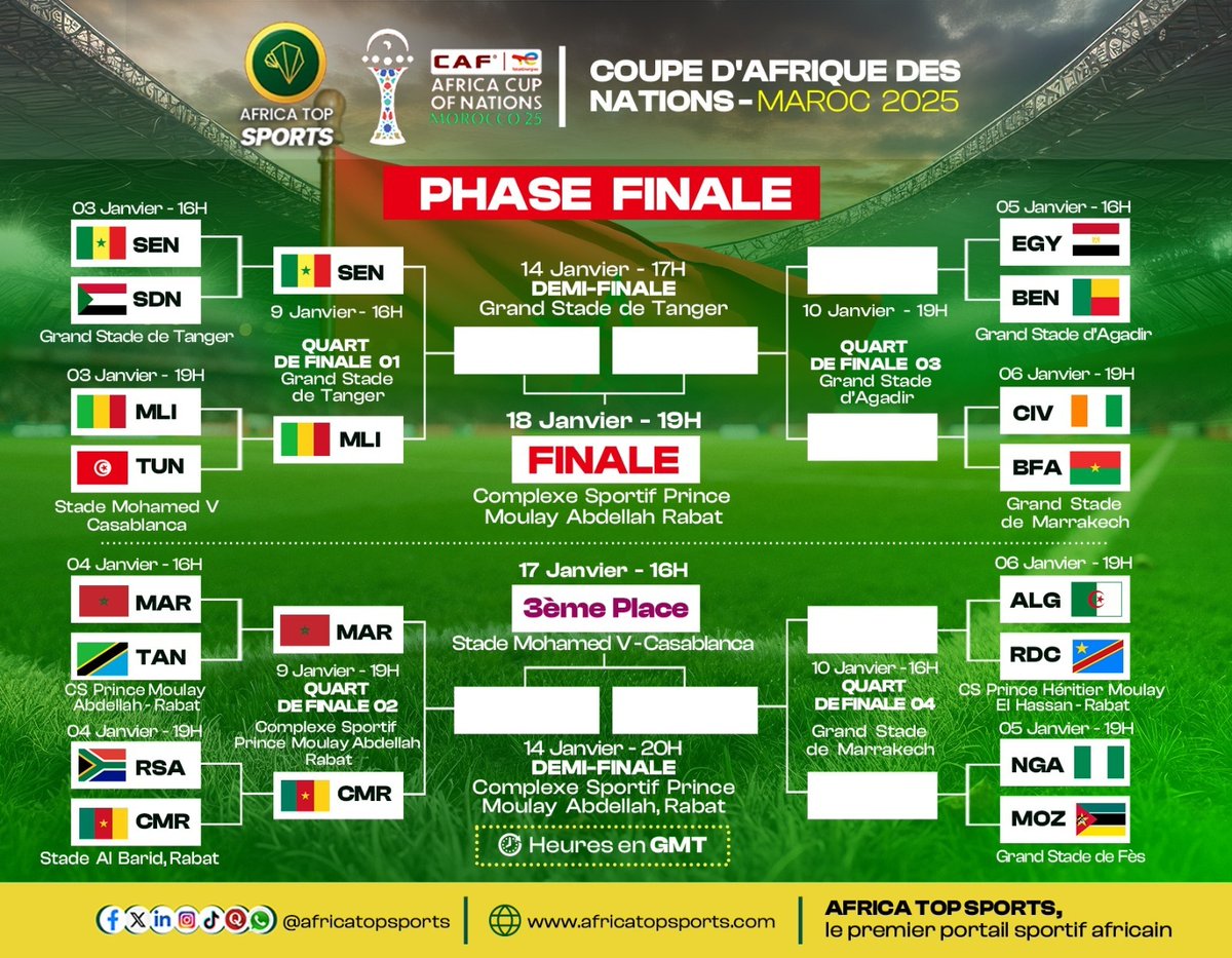 #CAN2025 : Tableau actualisé de la phase de finale !
1er quart de finale: 🇸🇳 Sénégal vs Mali 🇲🇱
2e quart de finale : 🇲🇦 Maroc vs Cameroun 🇨🇲
...
...
