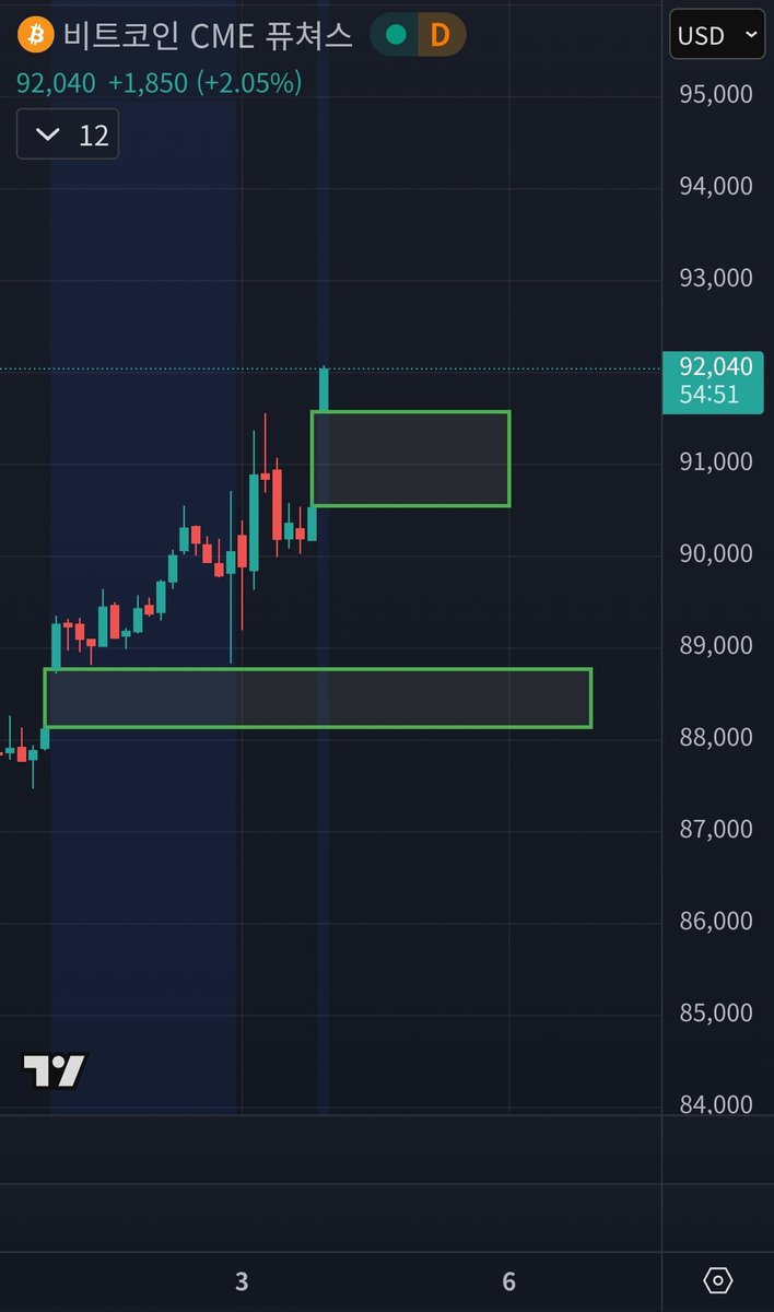비트코인 CME 더블 갭. 이제는 그냥 가줘..