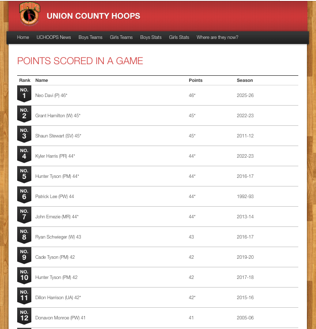 UCHoops NEWS: Parkwood's Neo Davis is the scoring KING! Davis scored 46 Points to set the Union Co. single game record!!
<a href="/CoachCeeWill/">Chance' Williams</a> <a href="/neodavis_02/">Nehemiah Davis</a> <a href="/PWHSSports/">Parkwood High School Athletics</a> <a href="/ParkwoodHSNC/">Parkwood High School</a> 
UnionCountyHoops.com