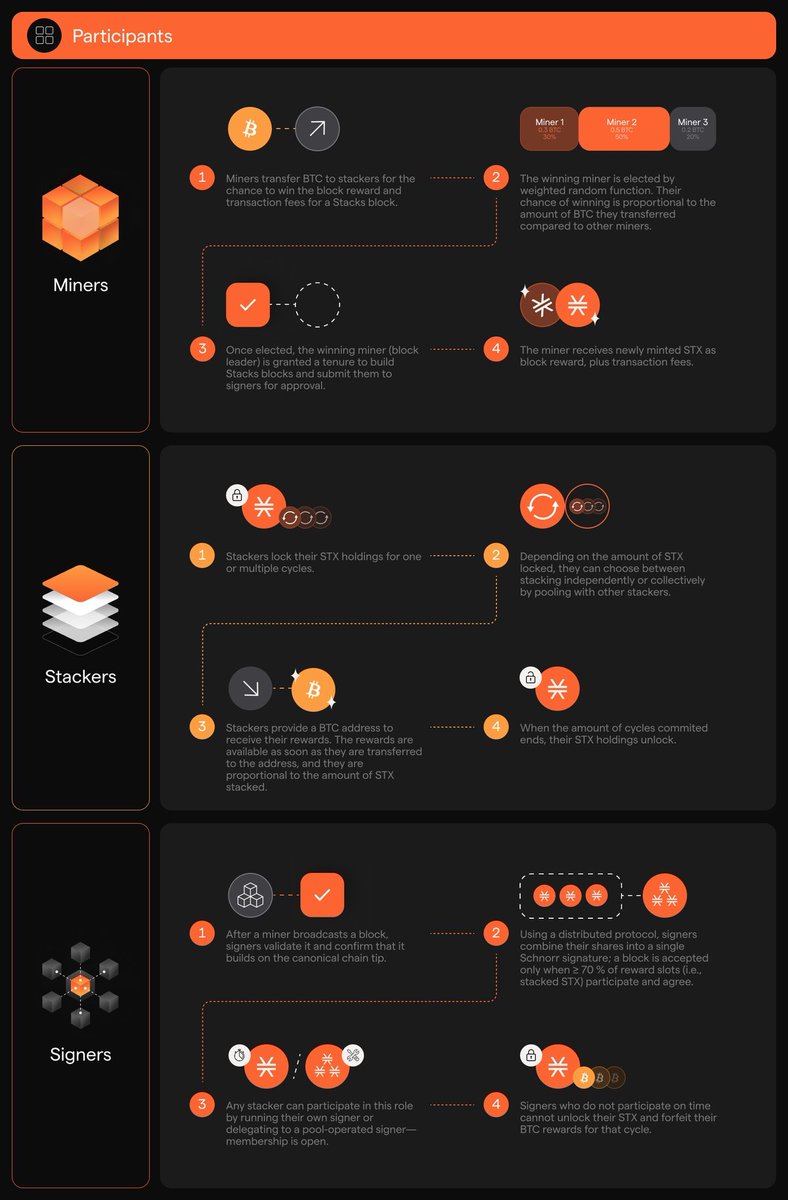 Stacks is extra unique and advanced blockchain due to Bitcoin and Proof of  Transfer. Learn about Stacks in 2 images to break it down simply. 👇