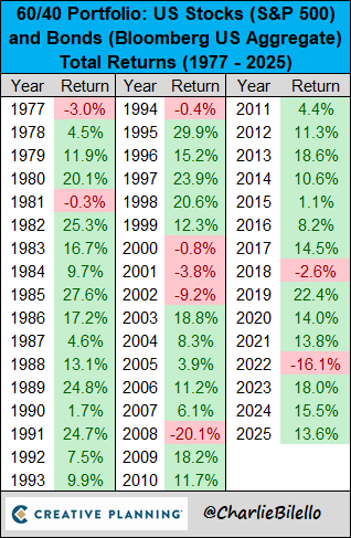 charliebilello's tweet image. "The 60/40 portfolio is dead." - December 2022

2023 Total Return: +18.0%
2024 Total Return: +15.5%
2025 Total Return: +13.6%