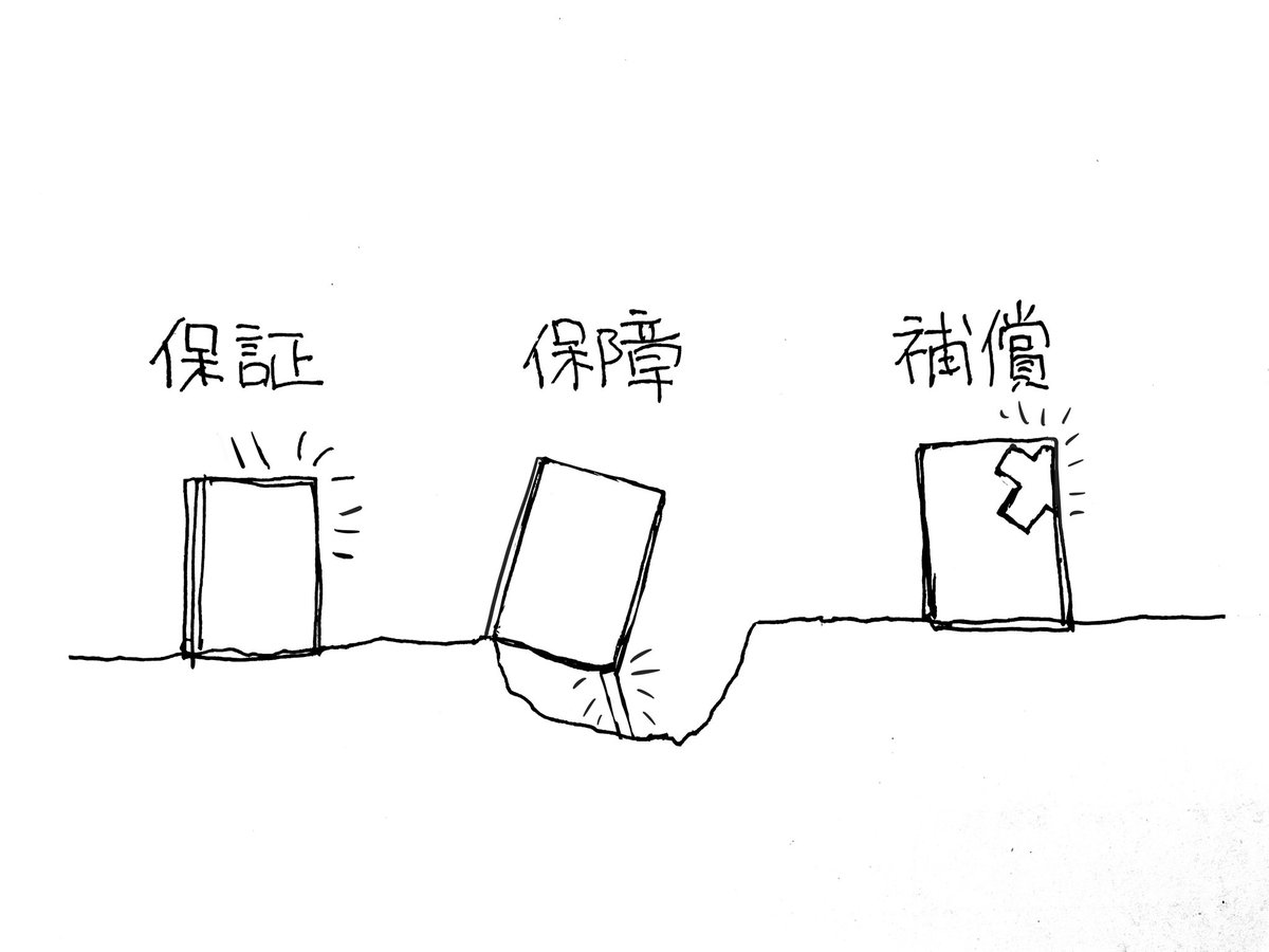 娘氏に、「保証・保障・補償」の違いを聞かれたのですが↓な感じで
合ってる？