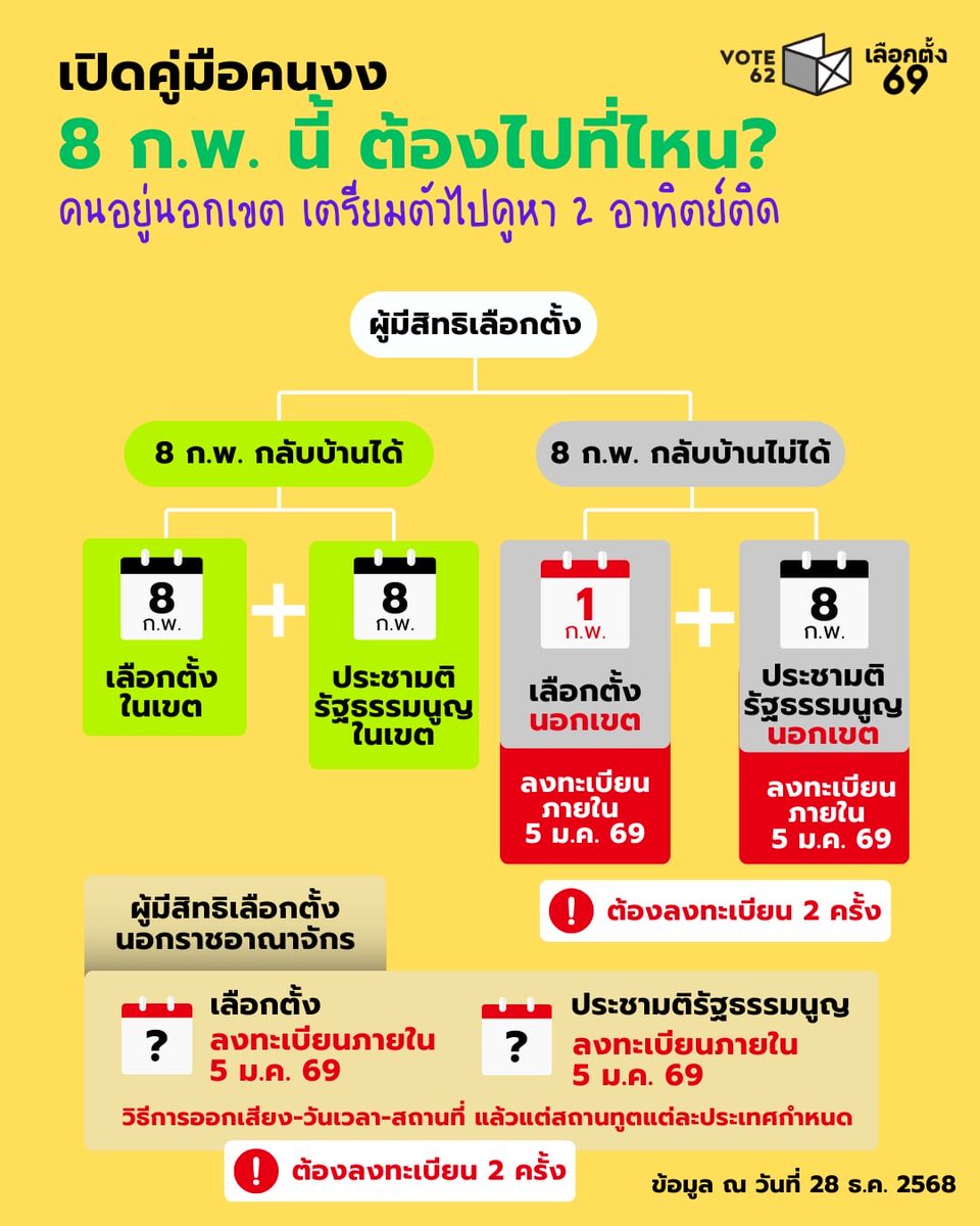 EXOBeagleLineTH's tweet photo. 📢 ขอใช้พื้นที่ช่วยประชาสัมพันธ์ #เลือกตั้ง69 ค่ะ

🗳️ สำหรับคนไม่สะดวกกลับภูมิลำเนา​
วันนี้ (5 ม.ค.) ลงทะเบียนเลือกตั้งล่วงหน้านอกเขต และลงทะเบียนออกเสียงประชามตินอกเขต 🚨วันสุดท้าย🚨
และ‼️ต้องไปใช้สิทธินอกเขต 2 วัน ‼️
🟡 เลือกตั้ง วันที่ 1 ก.พ.
🟡 ออกเสียงประชามติ 8 ก.พ.
*แนะนำให้รีบเข้าไปลงทะเบียน เพราะหากลงทะเบียนใกล้เวลาปิดอาจเจอปัญหาเว็บล่มได้

🗳️ คนที่สะดวกกลับภูมิลำเนา
ใช้สิทธิ​ภายในวันเดียวกัน 8 ก.พ.
โดยเข้าคูหา 2 รอบ หลังจากหย่อนบัตรเขียวและชมพูเสร็จ ให้มาลงทะเบียนเพื่อรับบัตรเหลืองเข้าคูหาไปออกเสียงประชามติอีกครั้ง

ขอบคุณข้อมูลและ infographic บางส่วนจาก @iLawclub @vote62th @weareonwatch @the101world 

https://t.co/a20SbMgZke 
#เลือกตั้ง2569 #เลือกตั้งล่วงหน้า69