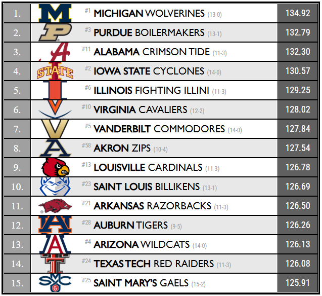 Haslametrics.com Top-15 Offensive Efficiency (points per 100 possessions) going into the week of 1/5/2026. Efficiencies displayed are for possessions where game outcome is still in doubt (i.e. an #AnalyticallyFinal has not yet been achieved).