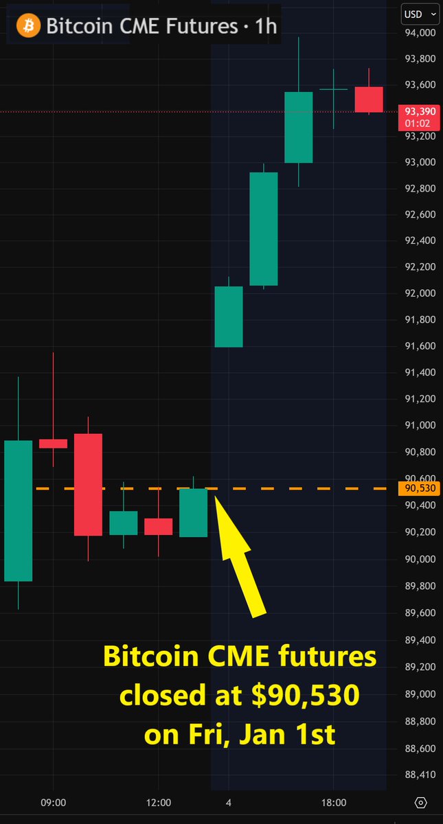 BitBagger's tweet photo. As we kickoff the first week of 2026, just a note bitcoin CME futures gap opened this weekend down at Friday's close of $90,530. Might be a good limit buy order target to pickup some cheap sats! 🥳 https://t.co/rHz8ecLrmY