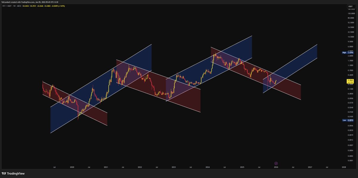 TehLamboX's tweet photo. $FET Bounced 50% off the lows.

Inside the channel, as expected.

$10 is locked in. #FetchAI https://t.co/G23l20KLwp