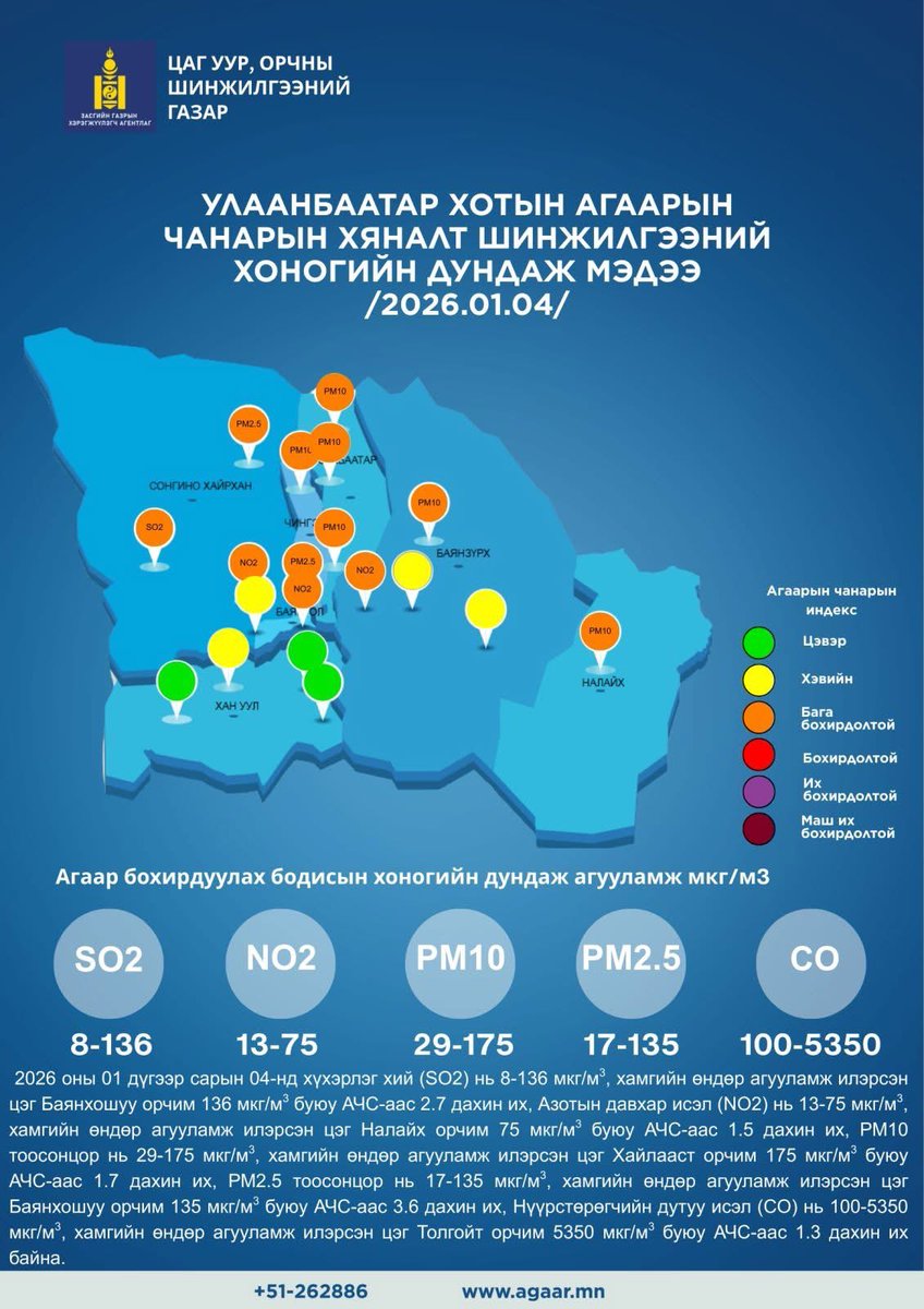 hariad_uyanga's tweet photo. "Дундаж" бол биднийг санаатай тэнэгтүүлж байгаа үйлдэл. Хамгийн дээд хязгааруудыг нь хэлж өгөх ёстой юм.

Та хэд хор уулаа гэж бодоход, насанд нь хувааж дунпажлаад, за бага хордож ээ г��ж хэлдэггүй, яг тухай мөчид хэр их хор ууснаар таны хордлого тодорхойлогддог. 

Хорыг урт хугацаанд бага тунгаар уухыг эм гэдэг, эм нэртэй хорыг хайрцгаар нь нэг дор уухыг амь насанаа бүрэлгэх гэсэн үйлдэл гэж үздэг. Үр дагавар нь хоорондоо туйлын ялгаатай. 

Үүн шиг агаарын хоры�� дундаж гаргах нь биднийг санаатай төөрөгдүүлж байгаа хэлбэр.

@Zandanshatar