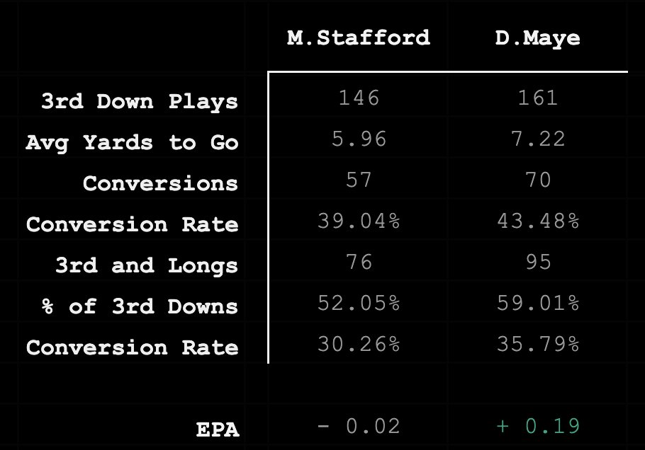 greerreNFL's tweet image. Say what you want about schedule, Maye was routinely asked to do more for his offense, which should factor in any "degree of difficulty" convos

Put in more third downs, w/ longer yards to go, and converted them at a higher rate

Stafford capped off drives, Maye kept them going
