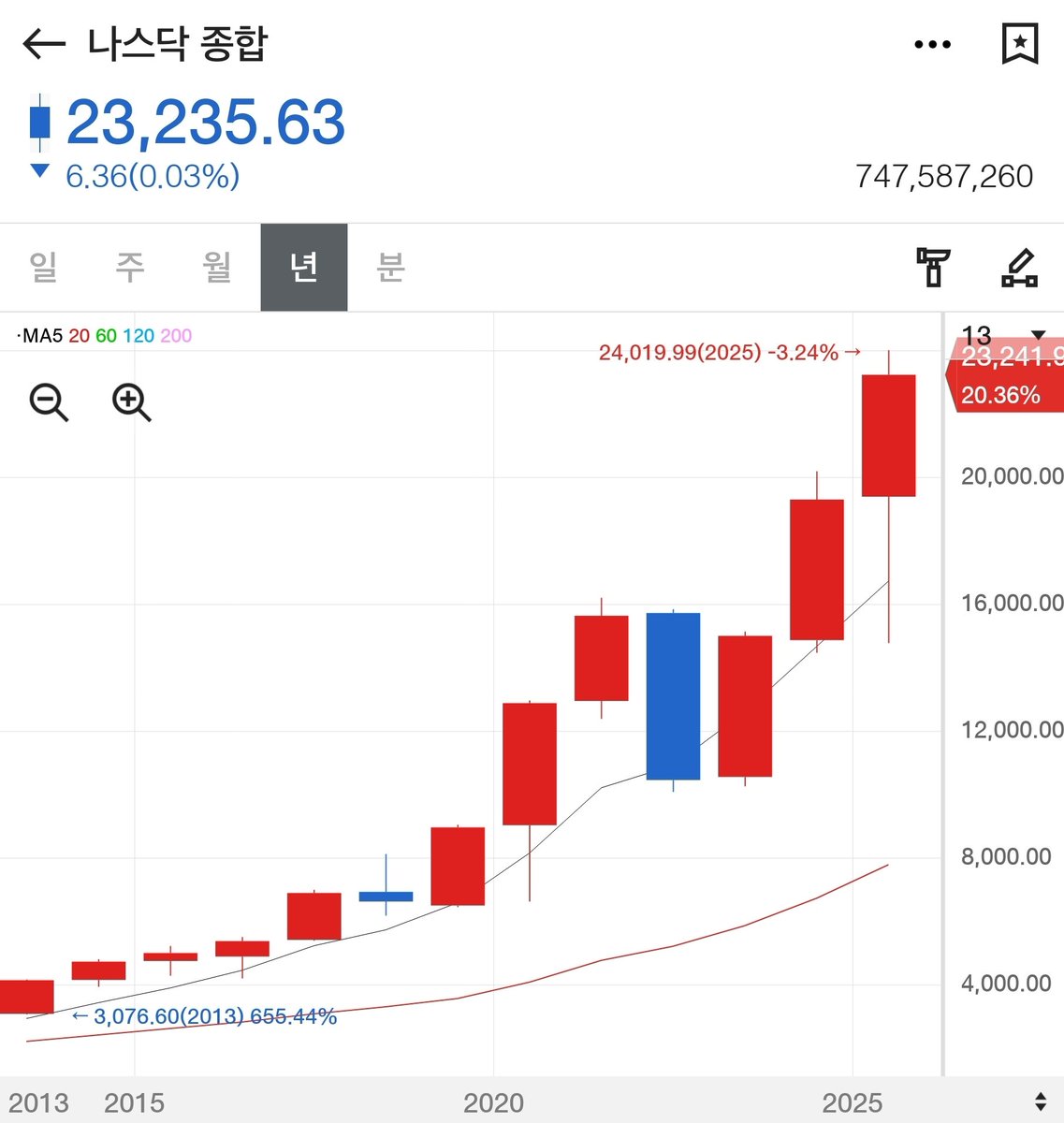 금리 인하 기대감
