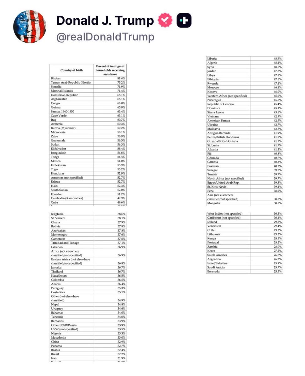 NewsAlgebraIND's tweet photo. BIG BREAKING NEWS 🚨 Trump releases data on welfare and public assistance received by immigrant households in the U.S.

The list covered around 120 countries, but India was notably absent.

Experts say this reflects low welfare dependency and high income levels among Indian immigrants.

Despite this, Indian immigrants continue to face online targeting and misinformation campaigns.
