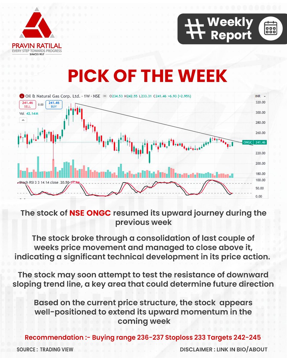 pravinratilal_'s tweet photo. Last week in the Markets!

From #topperforming #stocks and #sectors to our #marketoutlook for next week and pick of the week.  Here’s your all-in-one snapshot of how the markets moved last week.

Stay informed. Stay ahead. 🚀

#WeeklyReport #StockMarketIndia #MarketInsights #nse https://t.co/qMOUcFtxbg