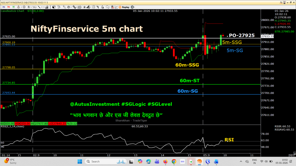 AutusInvestment's tweet image. #FINNIFTY 27500 PE bought at 117 to CF
Adding more till 109
5m candle closing SL is 104.10
CF above 132
No Copy Paste
#Nifty #Sensex #Niftybank #Niftyfinservice  #TradingDiscipline
#SGLogic #SGLEVEL #Banknifty #Markets #OptionsTrading #Giftnifty #Research 
@SGLEVELS @AutusInvest