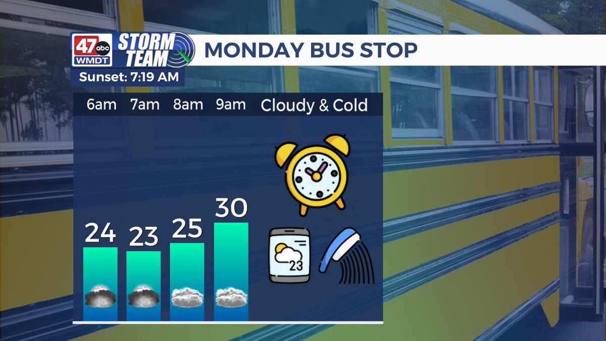 Many are back to school Monday after the winter break! It'll be a cloudy and cold one at the morning bus stop with temperatures in the 20s.