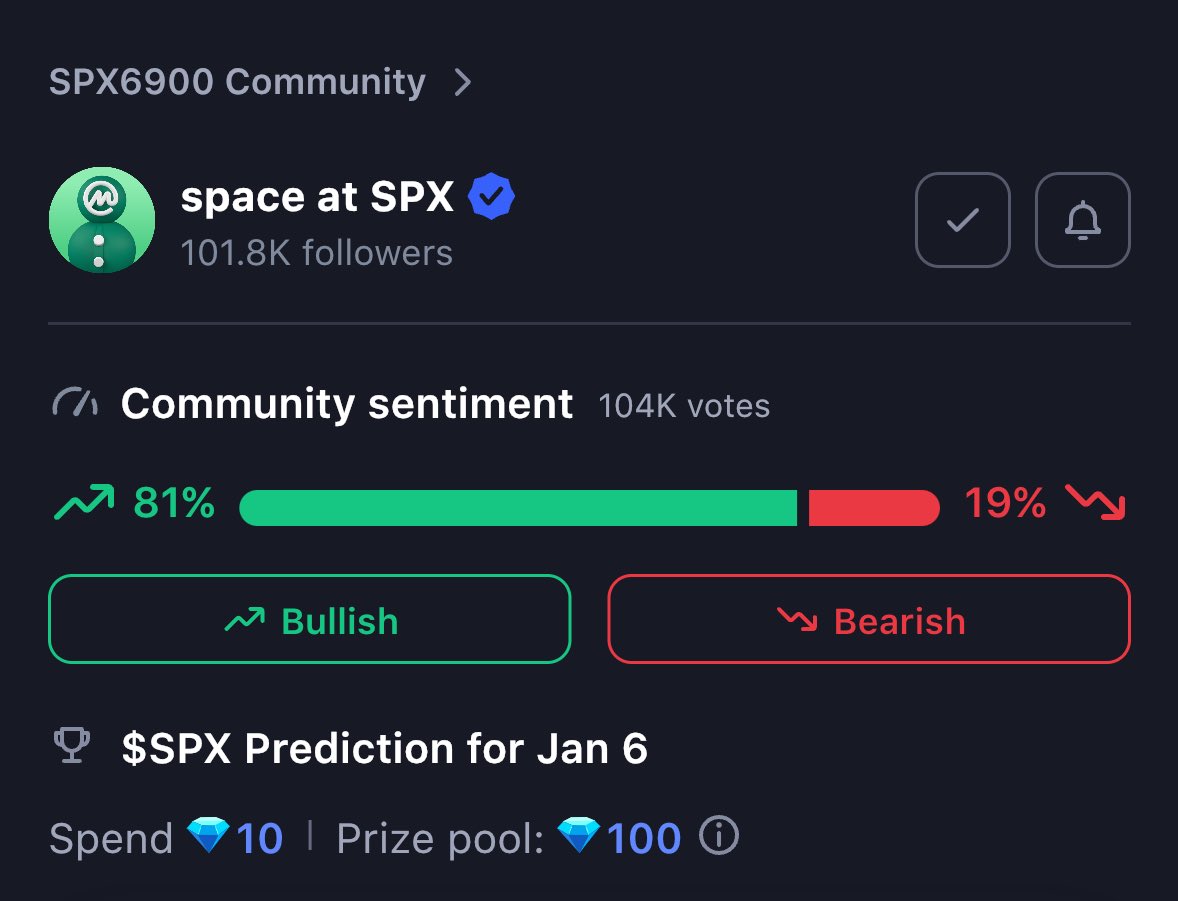 runesrunner101's tweet image. $dog has better sentiment and more daily votes bullish on @CoinMarketCap than $spx $brett and $floki