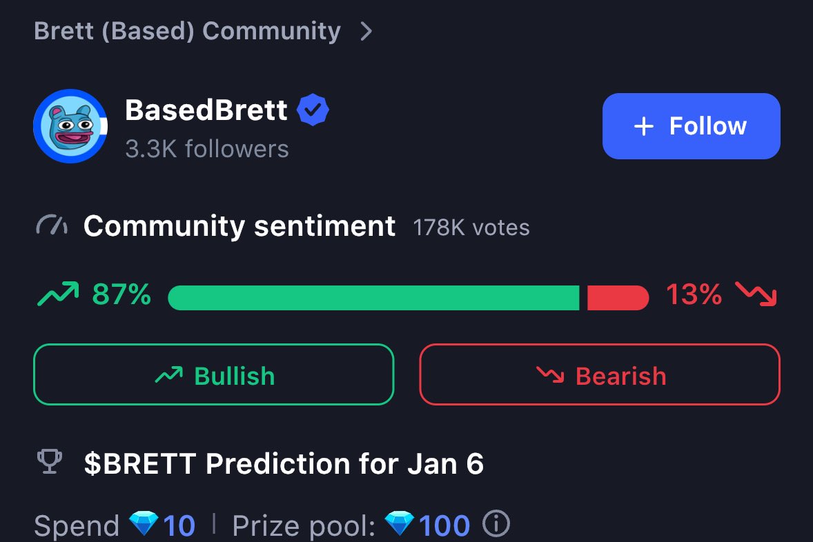 runesrunner101's tweet image. $dog has better sentiment and more daily votes bullish on @CoinMarketCap than $spx $brett and $floki