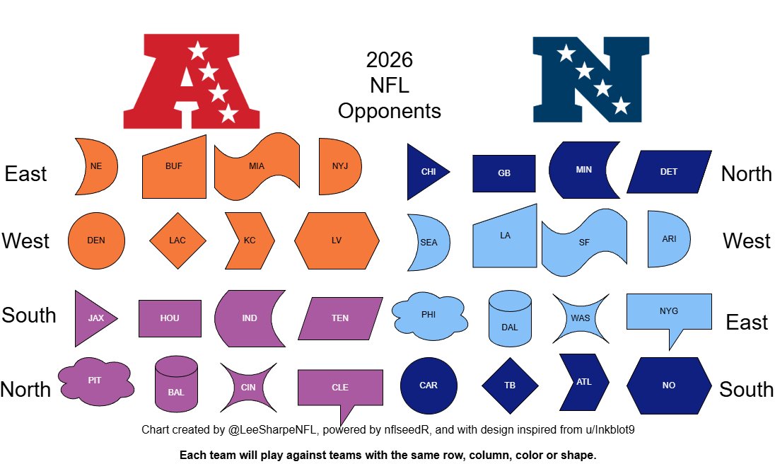 2026 NFL OPPONENTS

Each team will play against each team with the same row, column, color, or shape.